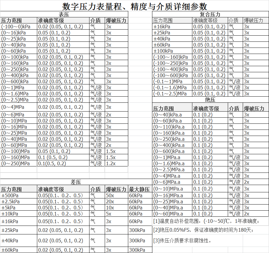 數(shù)字壓力表詳細參數(shù).jpg