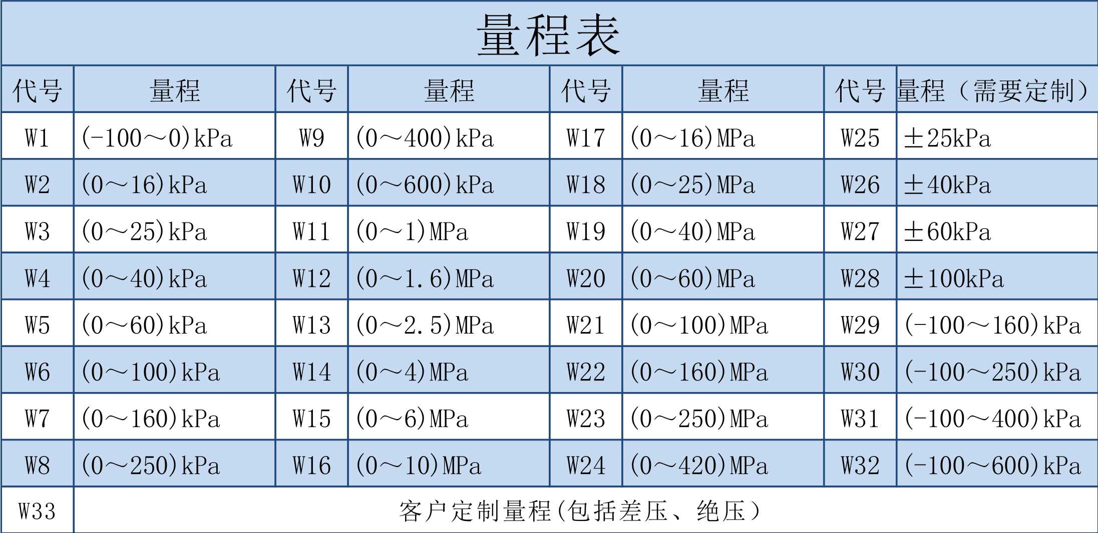 變送器樣冊(cè)量程表.jpg