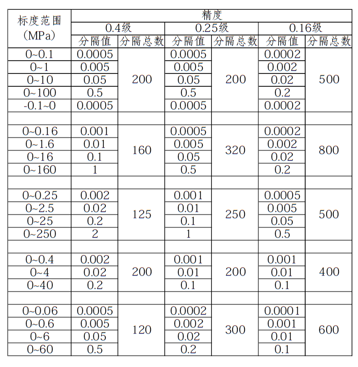 精密壓力表分隔值.png