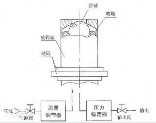 浮球式壓力計原理圖